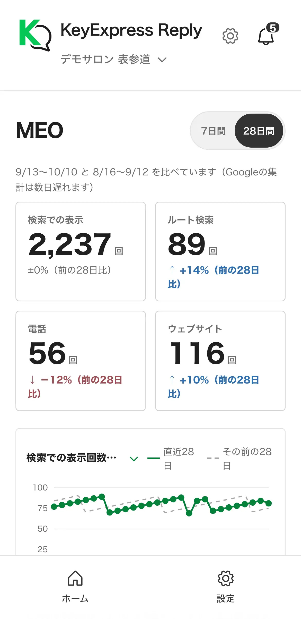 Googleマップでの表示回数などの数字が並ぶ画面（数字はデモ用のサンプル）