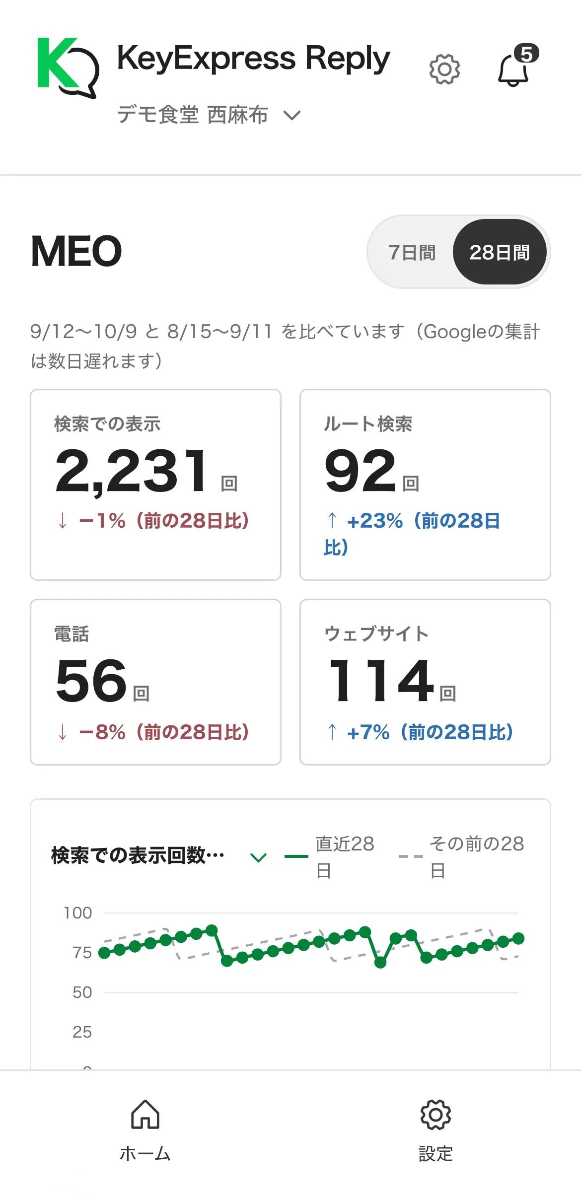 Googleマップでの表示回数などの数字が並ぶ画面（数字はデモ用のサンプル）
